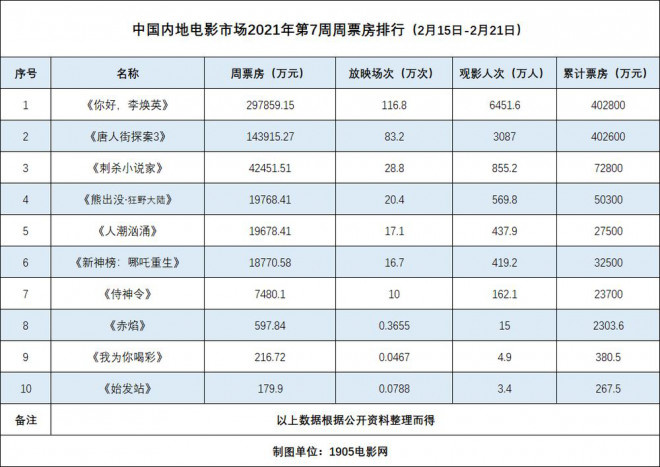 周票房：《唐探3》《李焕英》同破40亿 2月超百亿