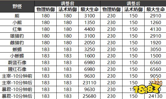 王者荣耀S23赛季野区大改 哪些英雄因此受益