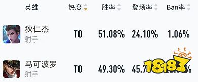 王者荣耀S23赛季上分密码 80胜率狄仁杰打法心得分享