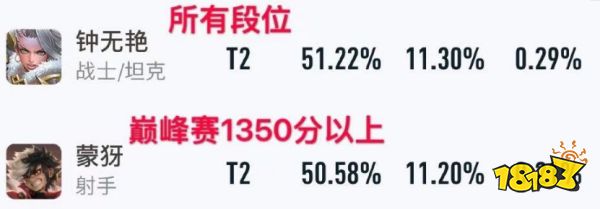 王者荣耀新版本最新体验 双烧流猪八戒退出T0