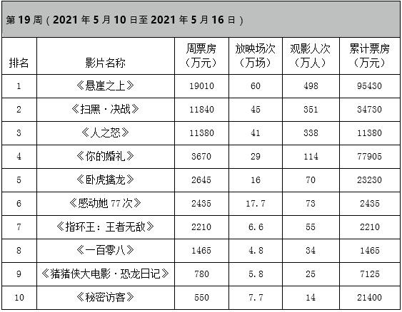 周票房：《悬崖之上》超9亿 《扫黑》逆袭破3亿