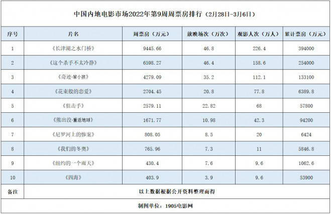 周票房:《长津湖之水门桥》五连冠《杀手》破25亿