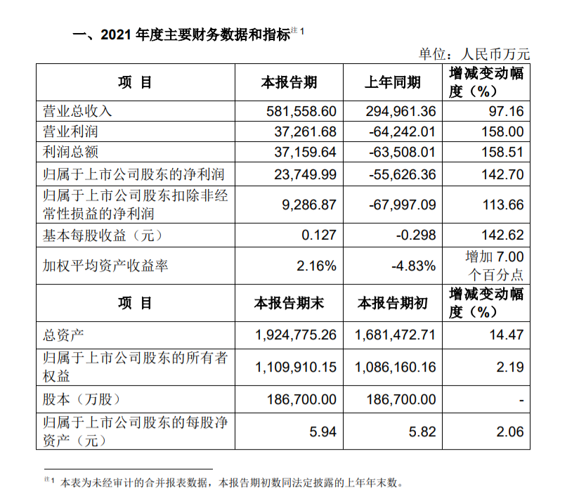 中影2021年年度业绩快报出炉 全年净利润达2.37亿