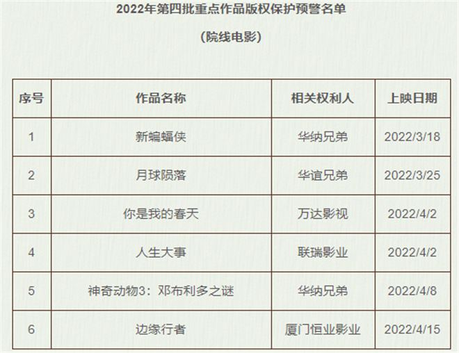 2022第4批版权保护名单出炉 《人生大事》等在列