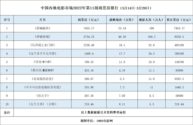 周票房：《新蝙蝠侠》首夺周冠 《水门桥》破40亿