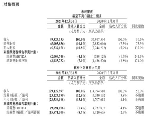 美团CEO王兴：美团每送一单亏损超1元