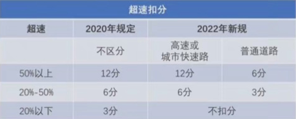 月1日起交通违法记分将调整,这些行为不再扣分"