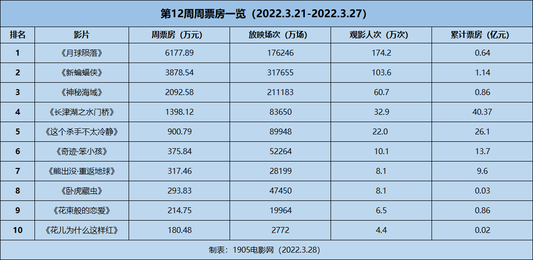 周票房：《月球陨落》夺得周冠 《狙击手》破6亿