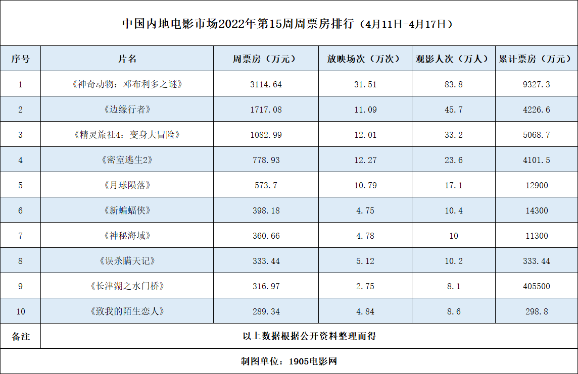 周票房：《神奇动物3》蝉联周冠《边缘行者》亚军