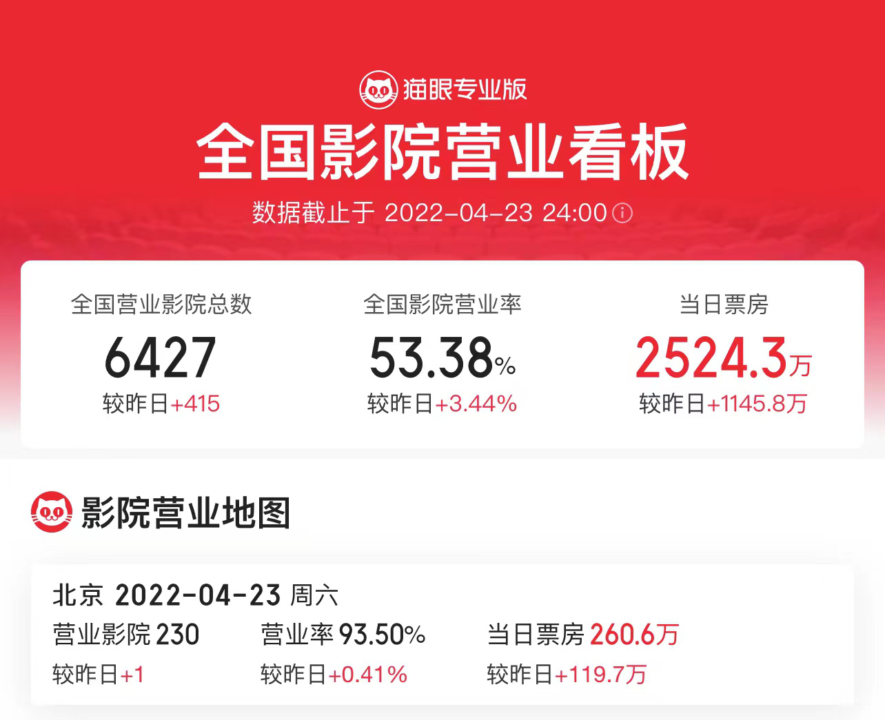 多省份影院逐步恢复营业 全国影院营业率超五成