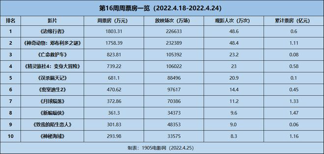 《边缘行者》首夺冠 “爆炸贝”新片进入三甲