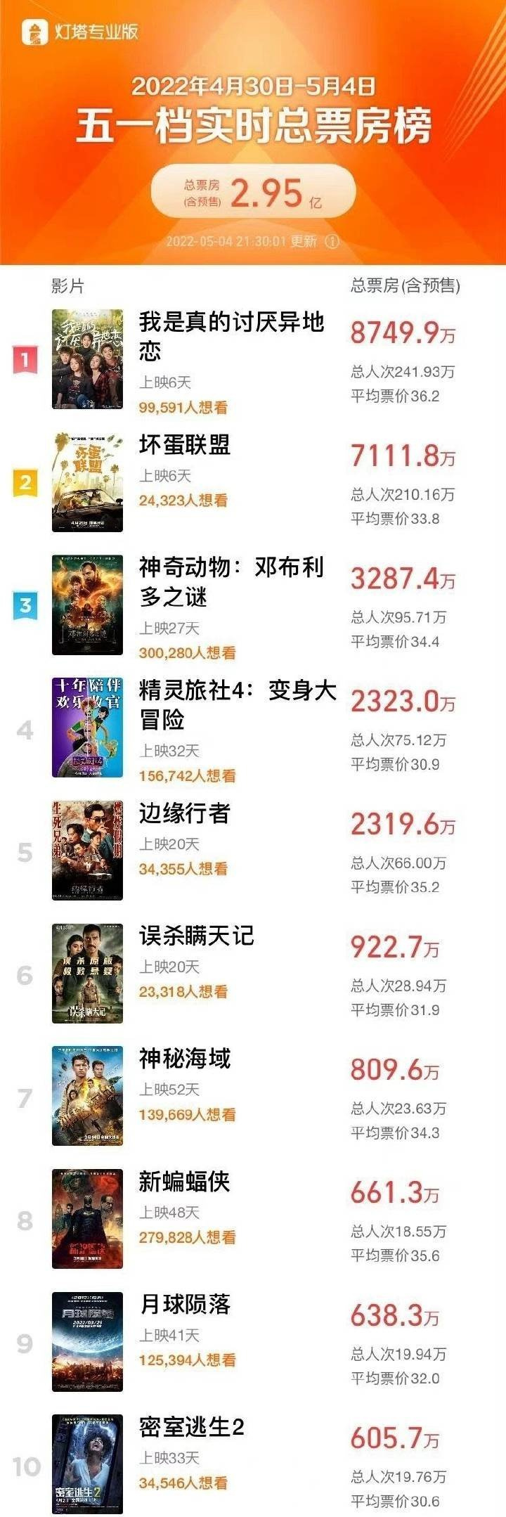 五一档票房破2.9亿 《我是真的讨厌异地恋》夺冠