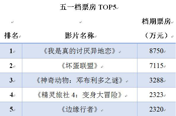 五一档票房近3亿 《异地恋》《坏蛋联盟》热度高