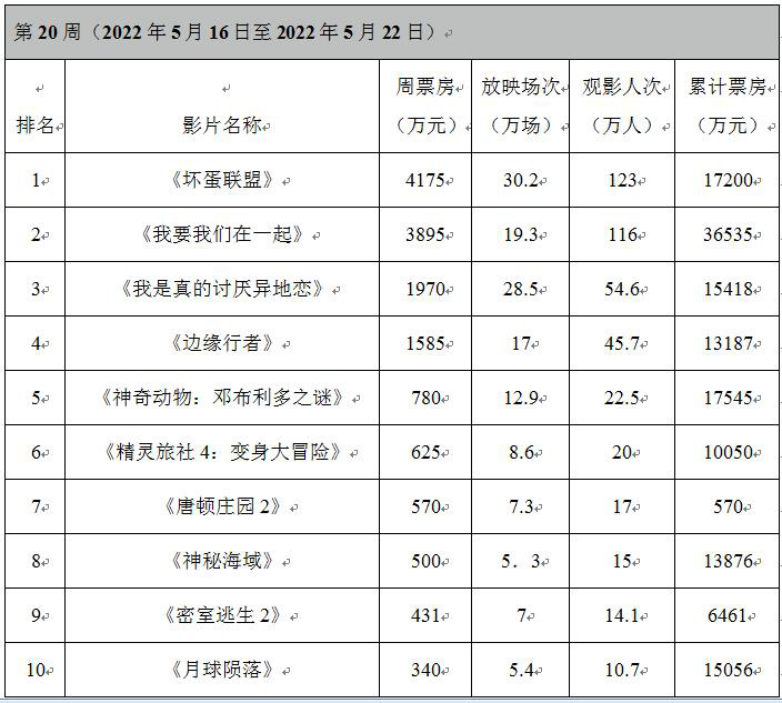 《我要我们在一起》重映带热520档 影院复工超7成