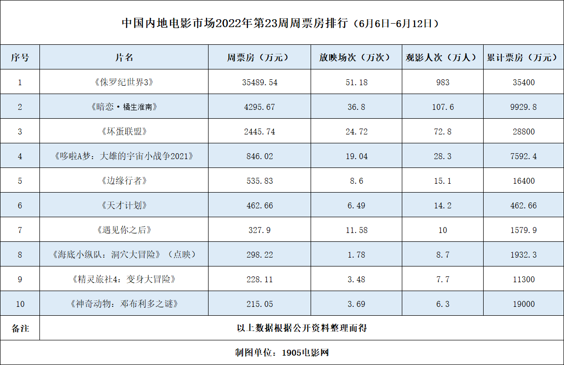 内地单日票房连续3天破亿 《侏罗纪世界3》夺周冠