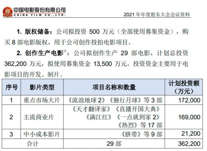 中影股份发布公告:《流浪地球2》等3片拟投17.2亿