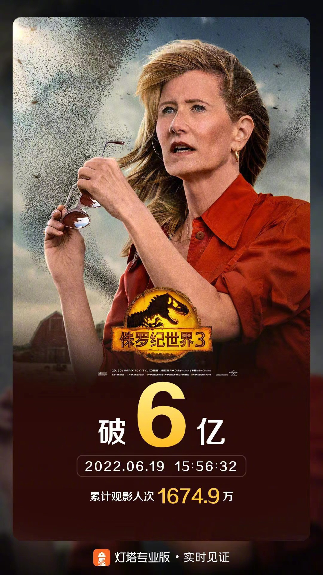 一路飙升！《侏罗纪世界3》全球票房破6亿美元