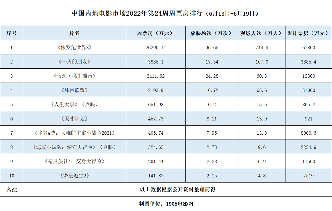 周票房：《侏罗纪世界3》蝉联周冠 《暗恋》破亿