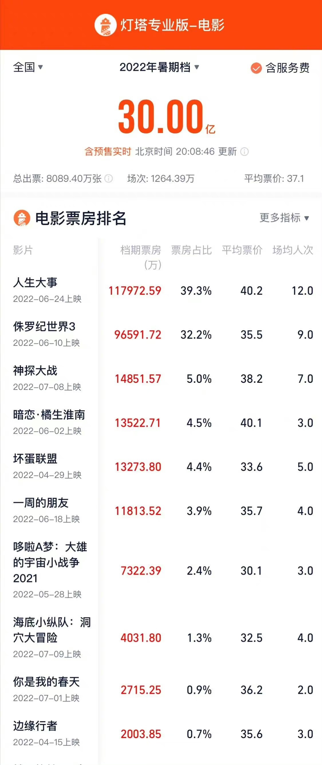 期待!2022暑期档票房破30亿 《人生大事》破12亿