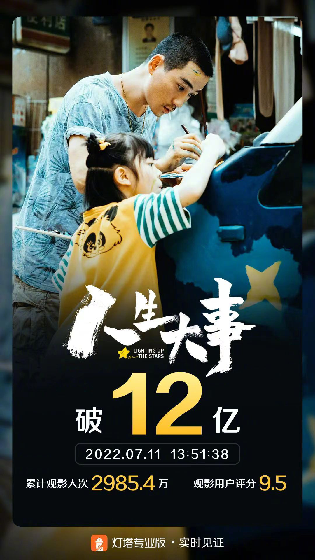 期待!2022暑期档票房破30亿 《人生大事》破12亿