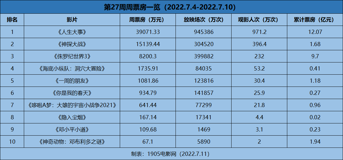 周票房：《人生大事》领跑 《神探大战》首周抢眼