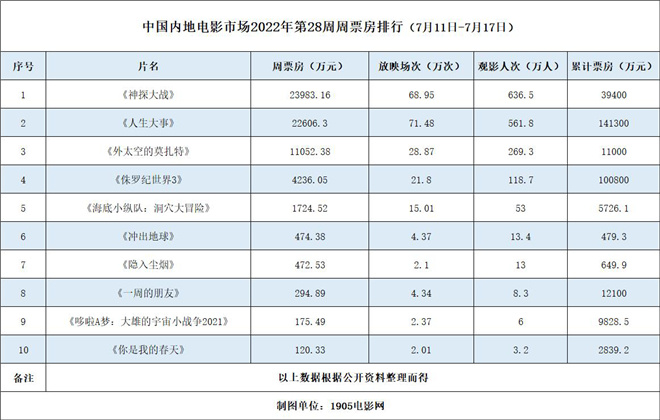 周票房：《神探大战》摘周冠 《人生大事》破14亿