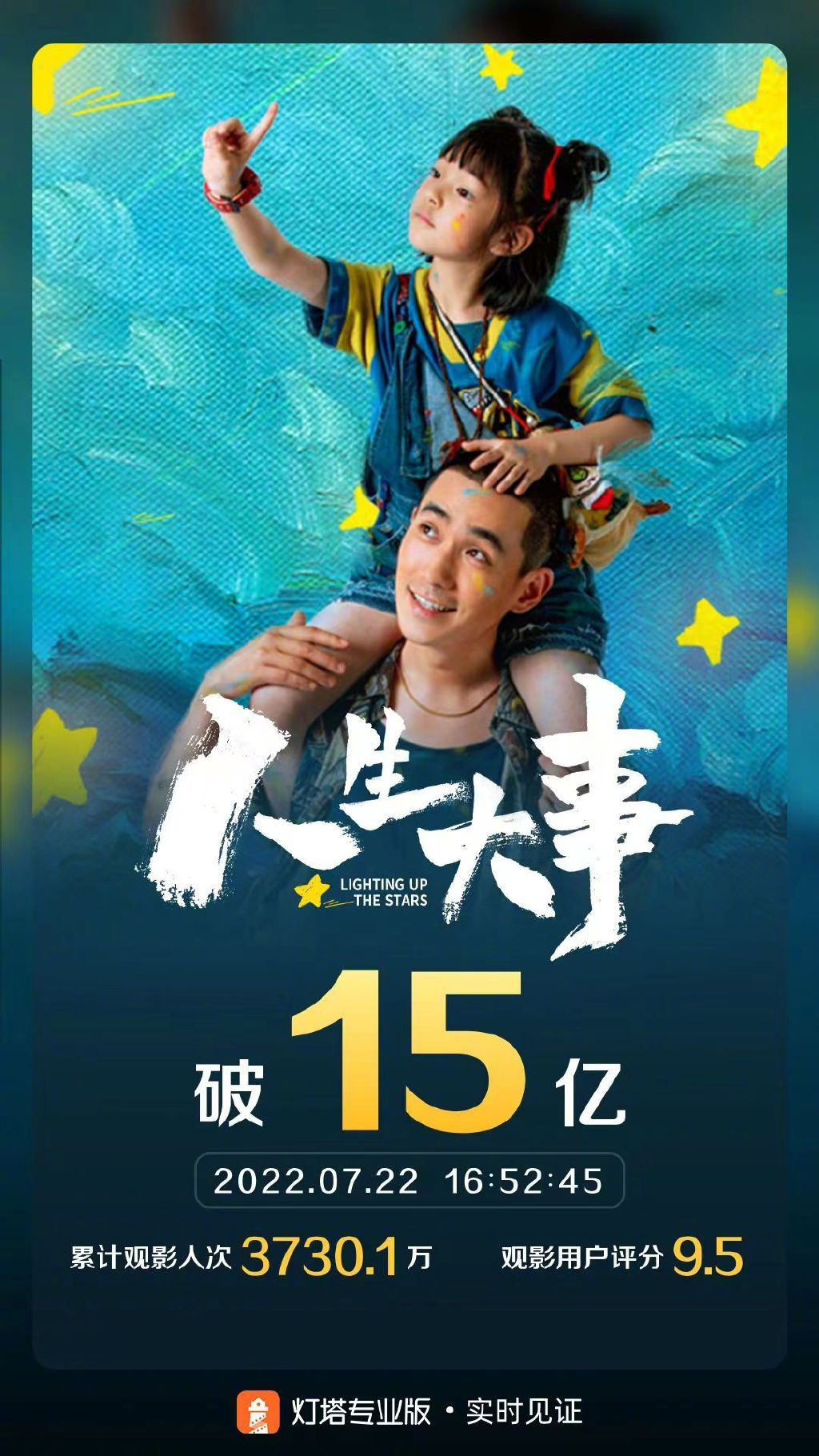 朱一龙《人生大事》票房破15亿 已破6项影史纪录