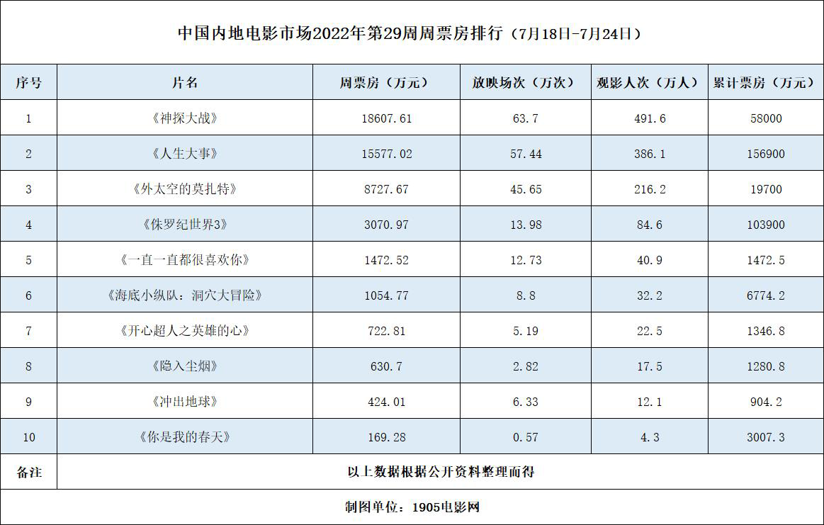 周票房：《神探大战》摘周冠 《人生大事》破15亿