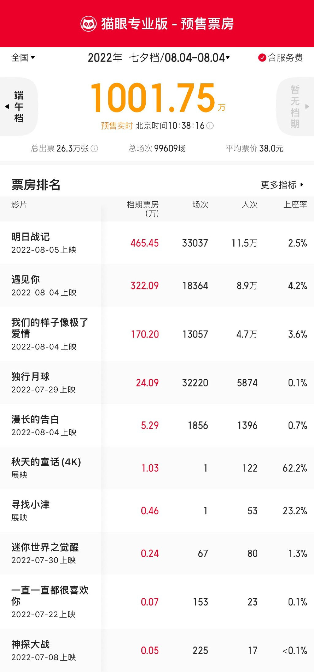 2022七夕档预售票房破1000万 6部爱情片同天上映