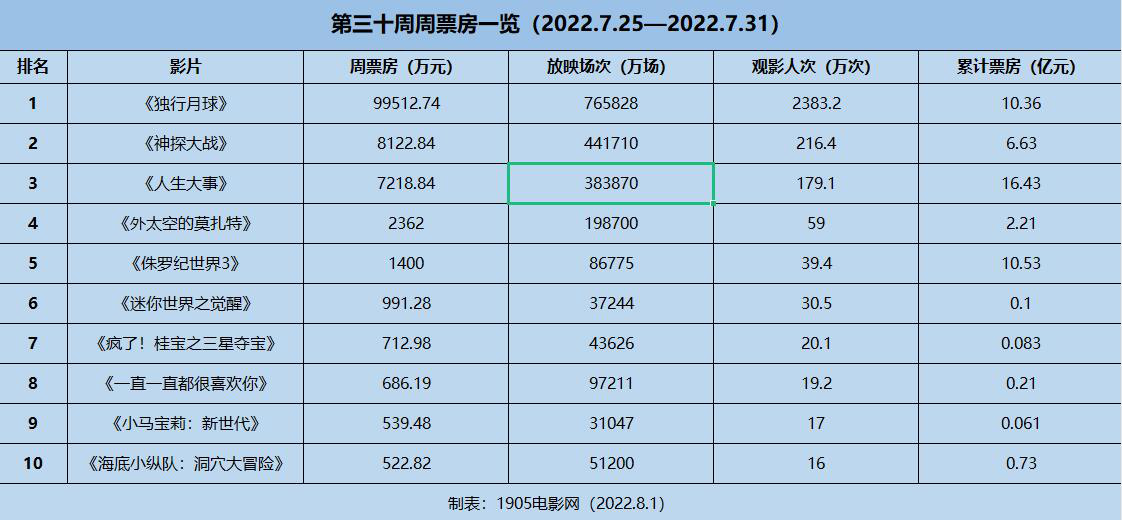 周票房：《独行月球》夺冠 《神探大战》超6亿