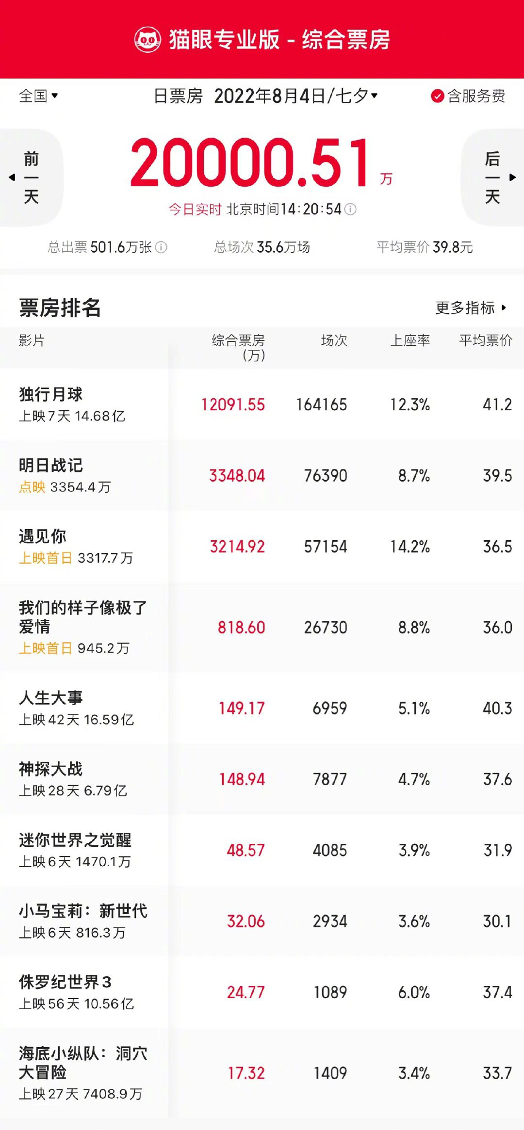 2022暑期档票房破60亿 《独行月球》领衔七夕档