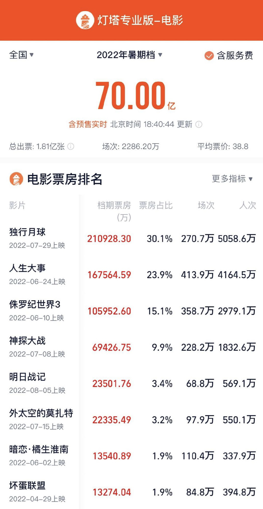 2022年暑期档票房破70亿 《独行月球》21亿领跑