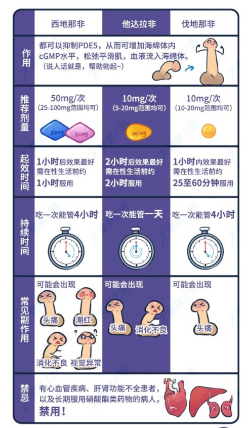 伟哥是什么东西 哪些运动能够治疗bo起障碍