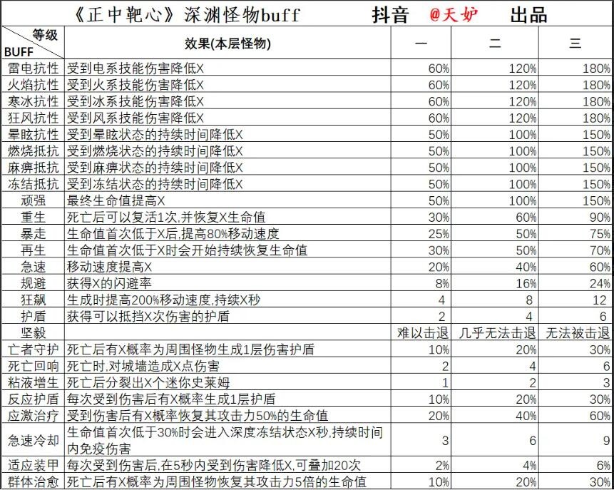 《正中靶心》深渊打法攻略