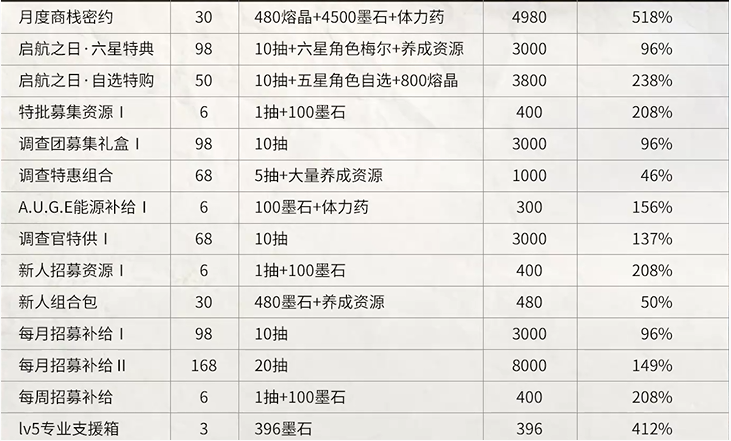 《雾境序列》贸易站礼包购买推荐一览