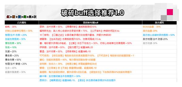 《无期迷途》破碎防线buff选择思路分享