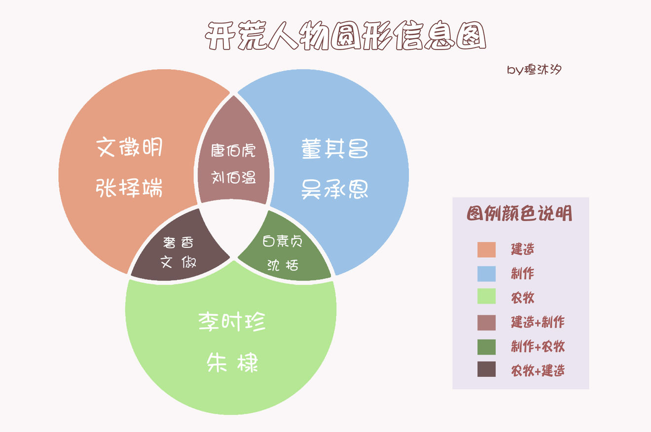 《江南百景图》徽州开荒角色推荐一览