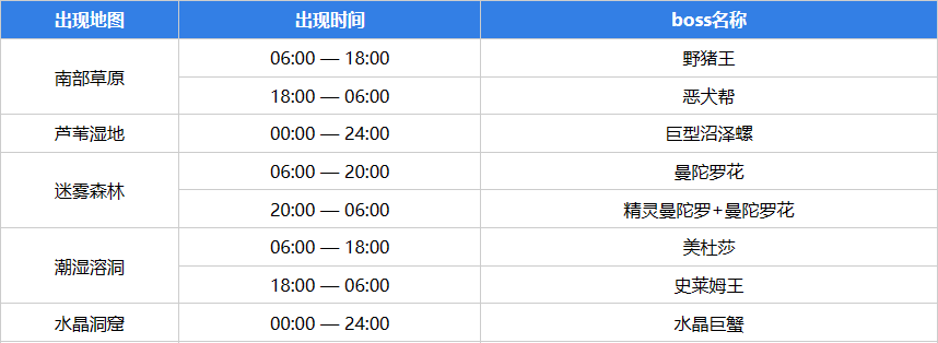 《元气骑士前传》常驻BOSS出现时间一览