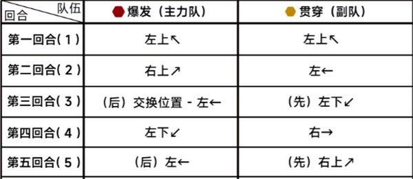 《蔚蓝档案》第二十章20-5通关攻略