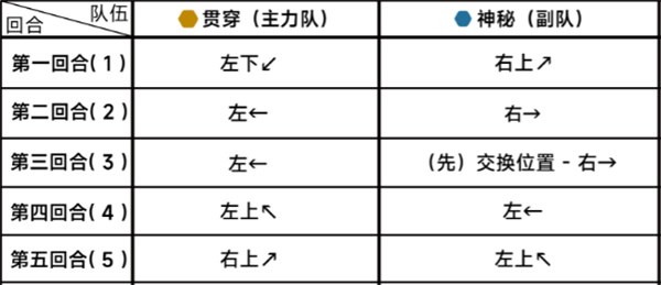 《蔚蓝档案》第二十二章困难22-2通关攻略