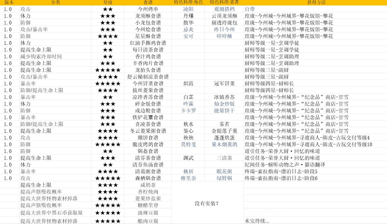 《鸣潮》食谱所需食材汇总