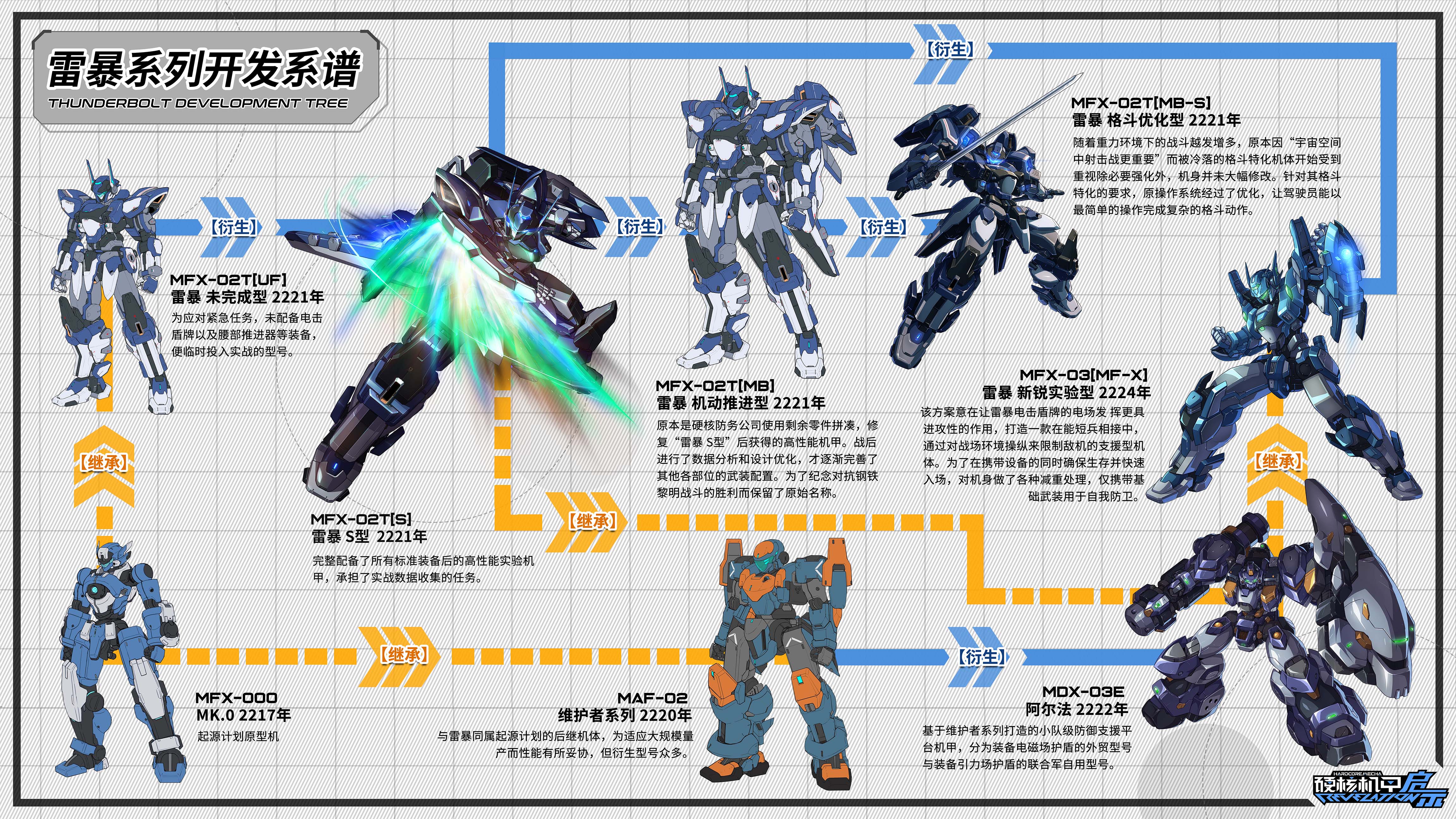 《硬核机甲启示》MFX-02 雷暴系列介绍