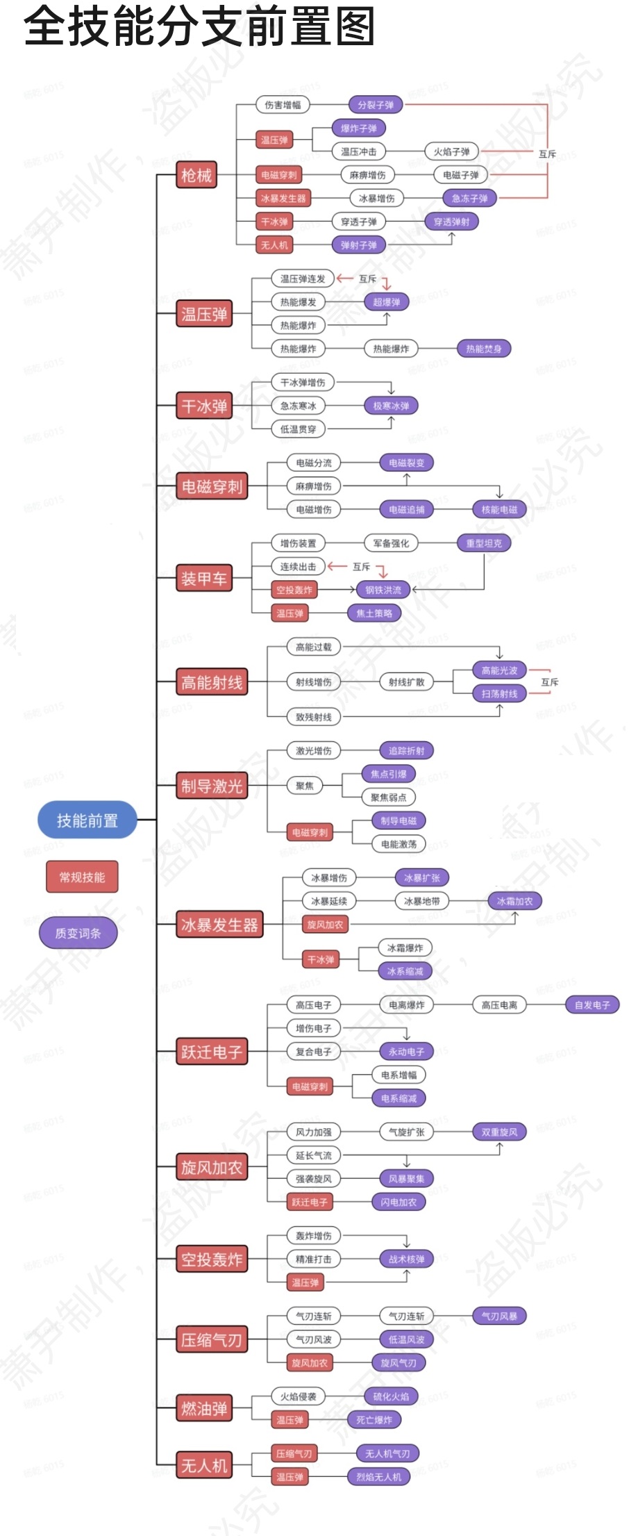 《向僵尸开》全技能分支前置分享