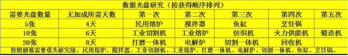 《波西亚时光》光盘解锁顺序推荐