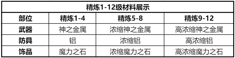 《仙境传说RO：新启航》精炼材料获取方法