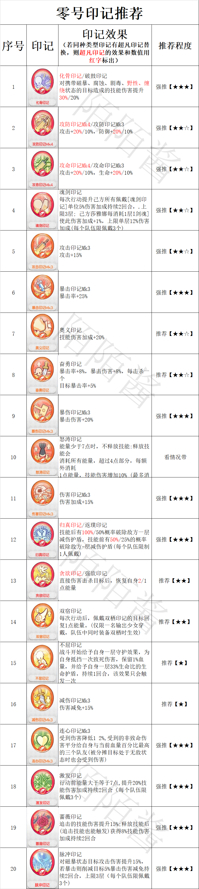 《冒险小分队》零号印记选择推荐