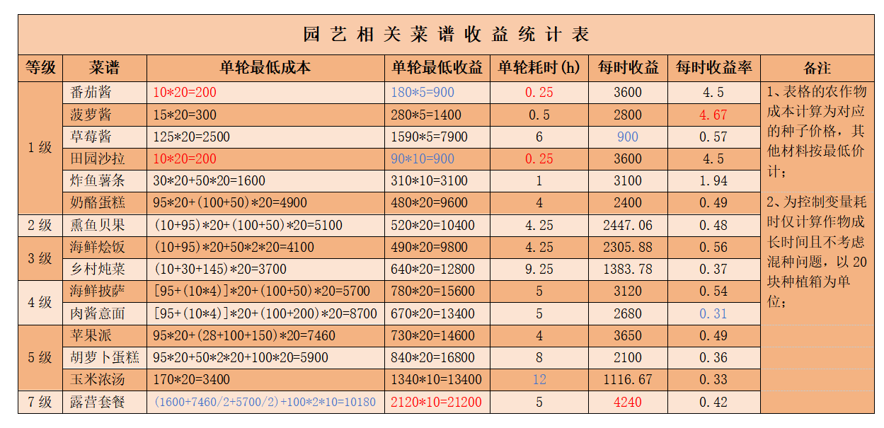 《心动小镇手游》公测食谱收益统计