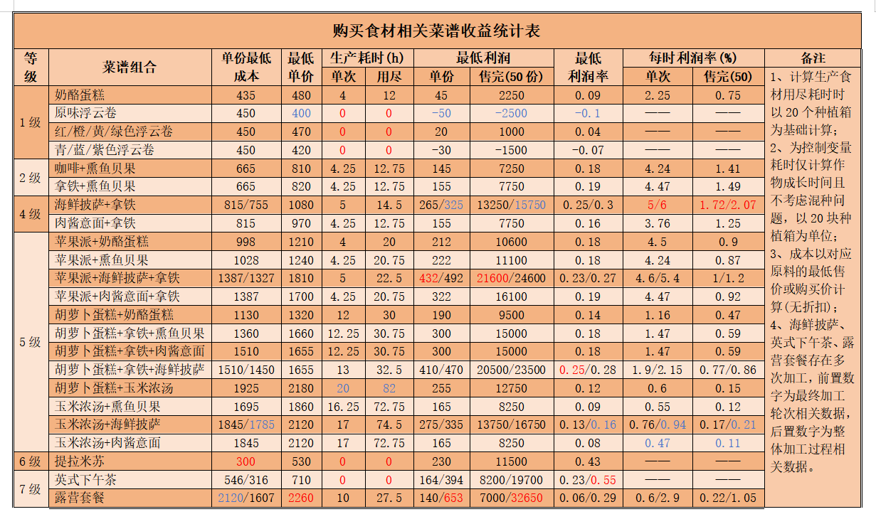 《心动小镇手游》公测食谱收益统计