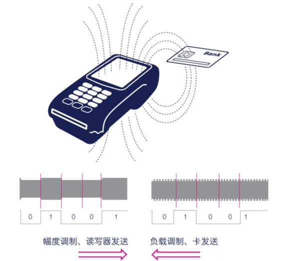 NFC技术改变了我们的生活方式 未来将走向何方？