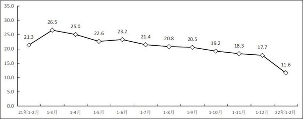 工信部：1-2月软件业务收入11792亿元 同比增长11.6%